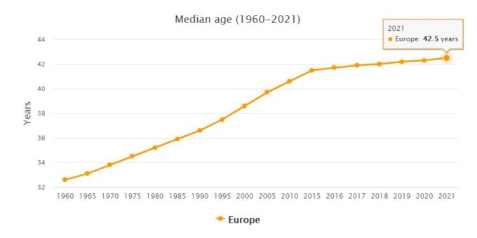 Europe Median Age