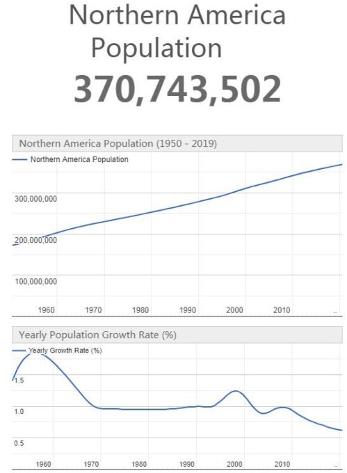 Northern America Population